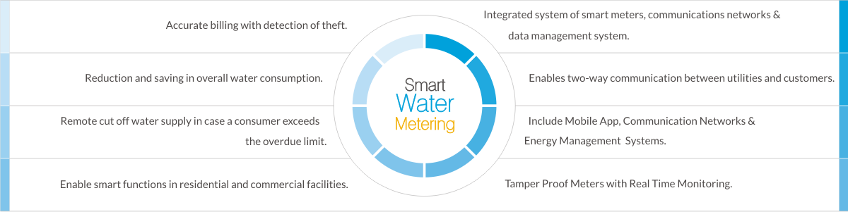 Smart-water-metering-features